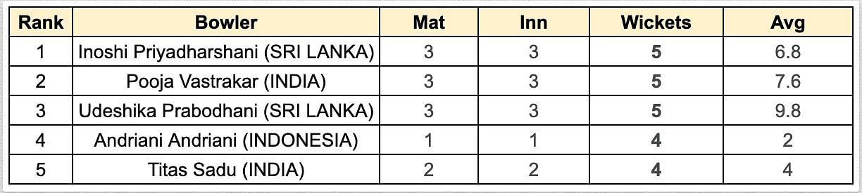 Asian Games 2023, Women's T20I: Most Wickets List